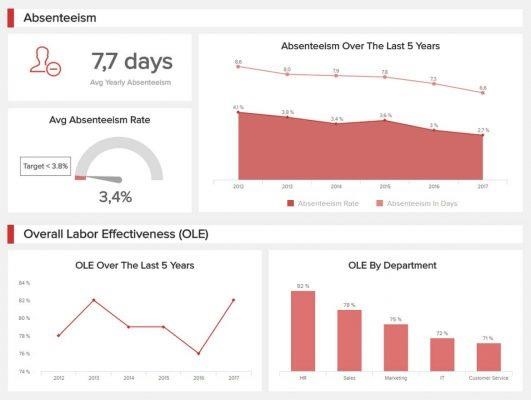 Dashboard nhân viên dựa trên phòng nhân sự