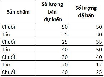 DẠNG 2: Dùng hàm SUMPRODUCT có nhiều điều kiện