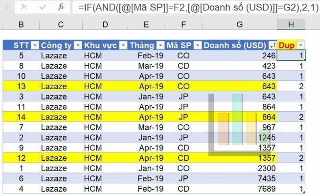 Lọc dữ liệu trùng nhau từ 2 cột trong Excel.