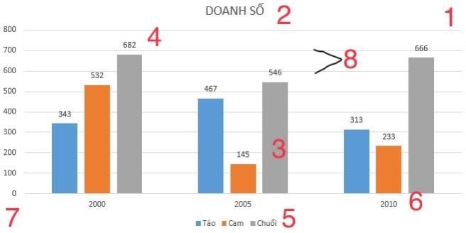 Các thành phần chính trong biểu đồ