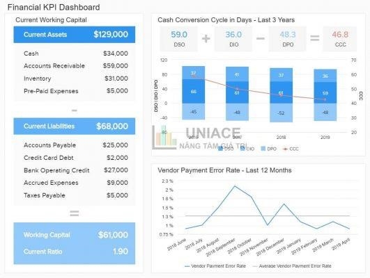 Dashboard KPI Tài chính bằng Self-service BI